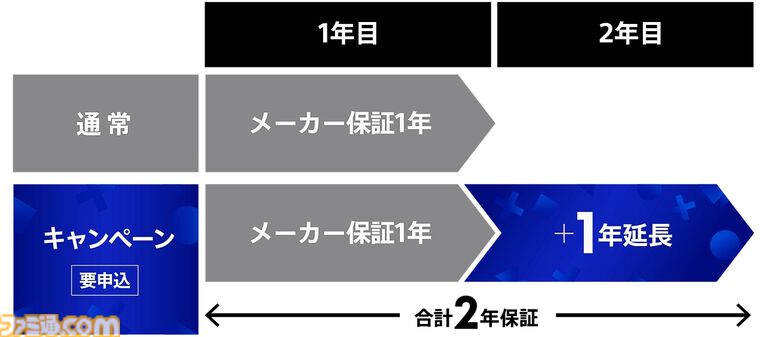 日本国内向けPS5デジタルエディションを購入すると保証期間が2年に。新規購入キャンペーンが2027年3月31日まで実施。PS5を購入するなら今