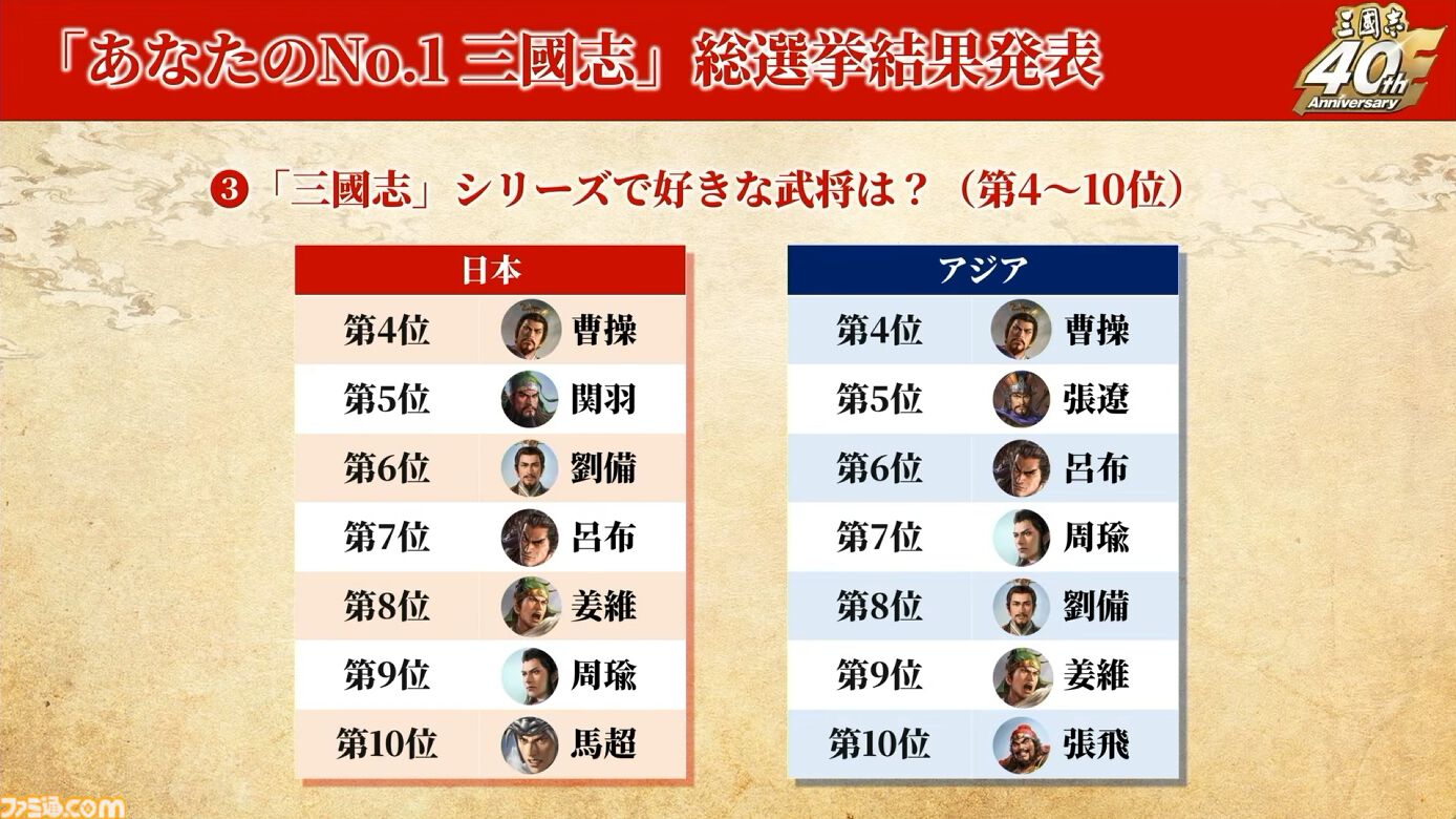 『三國志15』は必ず作ります！ シリーズ40周年記念ステージでシブサワ・コウ氏が力強くアピール。シリーズの歴史を振り返るコーナーでは開発秘話も披露【TGS2026】