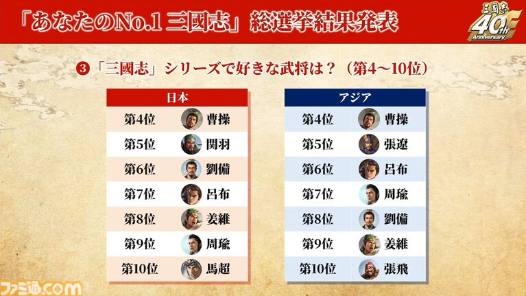 『三國志15』は必ず作ります! シリーズ40周年記念ステージでシブサワ・コウ氏が力強くアピール。シリーズの歴史を振り返るコーナーでは開発秘話も披露【TGS2026】