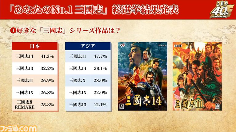 『三國志15』は必ず作ります! シリーズ40周年記念ステージでシブサワ・コウ氏が力強くアピール。シリーズの歴史を振り返るコーナーでは開発秘話も披露【TGS2026】