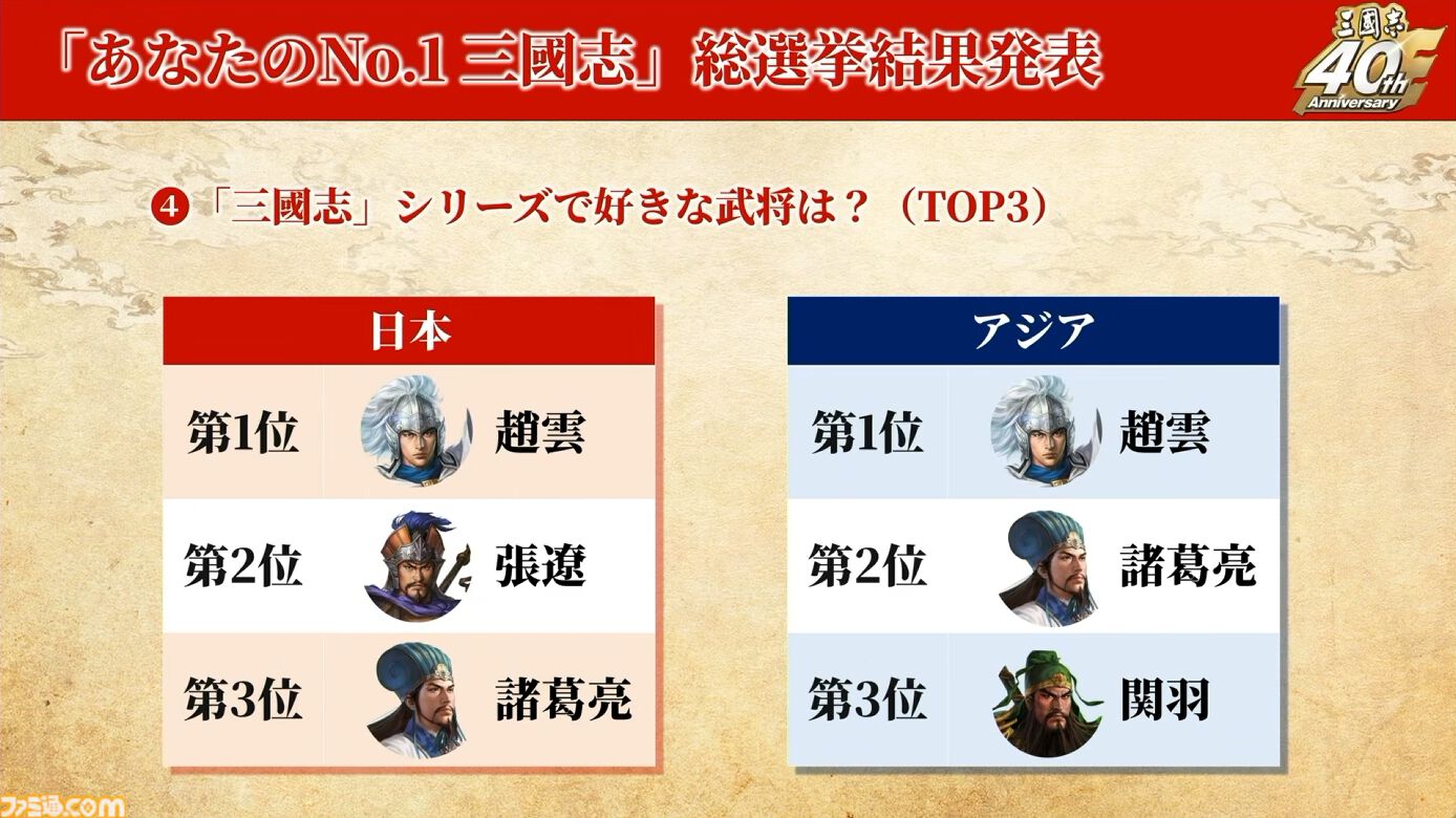 『三國志15』は必ず作ります！ シリーズ40周年記念ステージでシブサワ・コウ氏が力強くアピール。シリーズの歴史を振り返るコーナーでは開発秘話も披露【TGS2026】