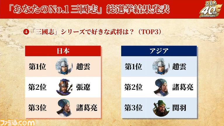 『三國志15』は必ず作ります! シリーズ40周年記念ステージでシブサワ・コウ氏が力強くアピール。シリーズの歴史を振り返るコーナーでは開発秘話も披露【TGS2026】