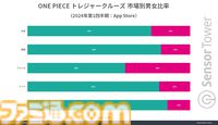 【トレクル】『ワンピース トレジャークルーズ』世界累計収益が約1600億円を突破。10周年イベント開始日にはApp Storeの収益ランキングでトップに