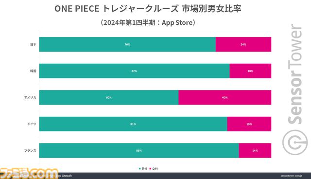 【トレクル】『ワンピース トレジャークルーズ』世界累計収益が約1600億円を突破。10周年イベント開始日にはApp Storeの収益ランキングでトップに