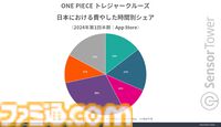【トレクル】『ワンピース トレジャークルーズ』世界累計収益が約1600億円を突破。10周年イベント開始日にはApp Storeの収益ランキングでトップに