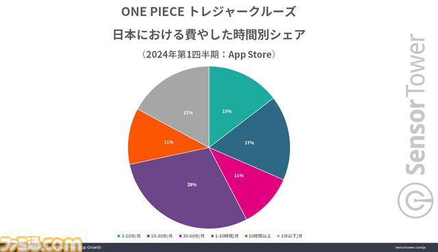 【トレクル】『ワンピース トレジャークルーズ』世界累計収益が約1600億円を突破。10周年イベント開始日にはApp Storeの収益ランキングでトップに