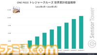 【トレクル】『ワンピース トレジャークルーズ』世界累計収益が約1600億円を突破。10周年イベント開始日にはApp Storeの収益ランキングでトップに