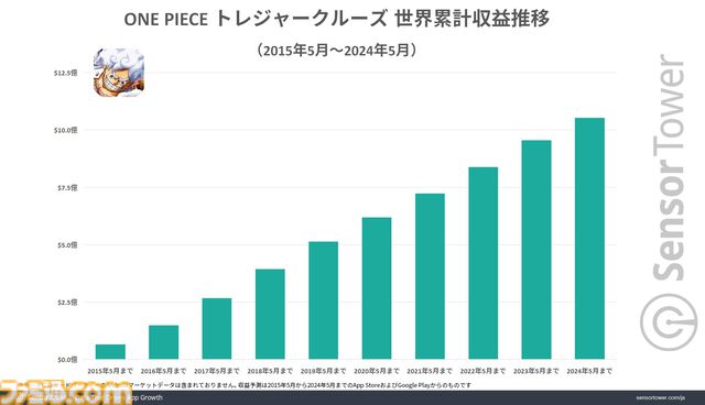 【トレクル】『ワンピース トレジャークルーズ』世界累計収益が約1600億円を突破。10周年イベント開始日にはApp Storeの収益ランキングでトップに