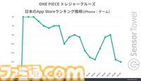 【トレクル】『ワンピース トレジャークルーズ』世界累計収益が約1600億円を突破。10周年イベント開始日にはApp Storeの収益ランキングでトップに