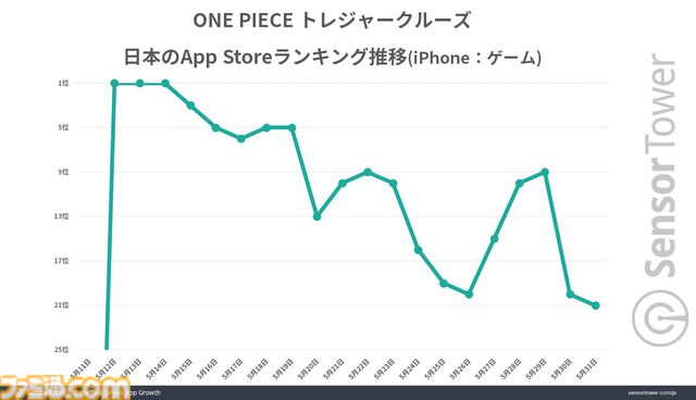 【トレクル】『ワンピース トレジャークルーズ』世界累計収益が約1600億円を突破。10周年イベント開始日にはApp Storeの収益ランキングでトップに