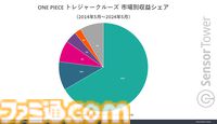 【トレクル】『ワンピース トレジャークルーズ』世界累計収益が約1600億円を突破。10周年イベント開始日にはApp Storeの収益ランキングでトップに