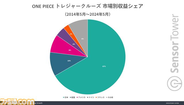 【トレクル】『ワンピース トレジャークルーズ』世界累計収益が約1600億円を突破。10周年イベント開始日にはApp Storeの収益ランキングでトップに
