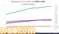 【トレクル】『ワンピース トレジャークルーズ』世界累計収益が約1600億円を突破。10周年イベント開始日にはApp Storeの収益ランキングでトップに