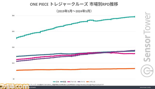 【トレクル】『ワンピース トレジャークルーズ』世界累計収益が約1600億円を突破。10周年イベント開始日にはApp Storeの収益ランキングでトップに