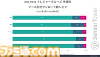 【トレクル】『ワンピース トレジャークルーズ』世界累計収益が約1600億円を突破。10周年イベント開始日にはApp Storeの収益ランキングでトップに