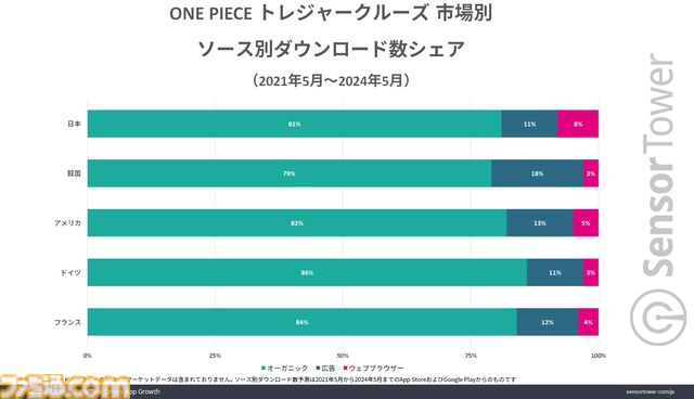 【トレクル】『ワンピース トレジャークルーズ』世界累計収益が約1600億円を突破。10周年イベント開始日にはApp Storeの収益ランキングでトップに
