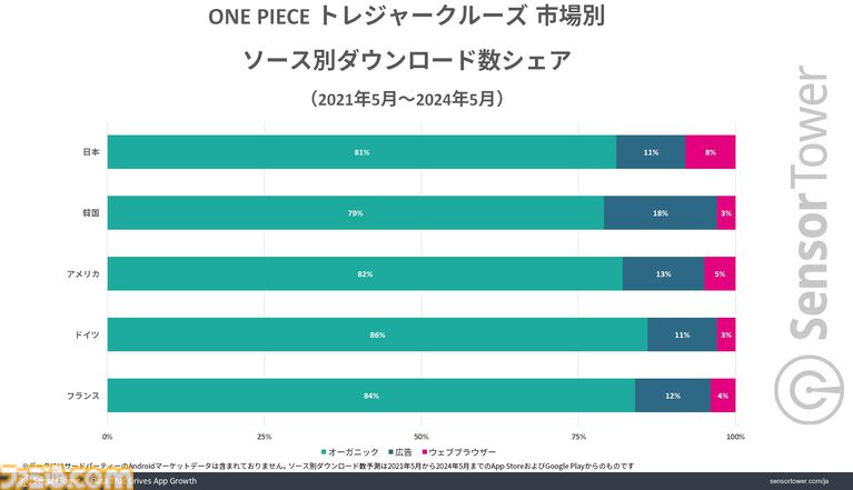 トレクル】『ワンピース トレジャークルーズ』世界累計収益が約1600億円を突破。10周年イベント開始日にはApp Storeの収益ランキングでトップに  | ゲーム・エンタメ最新情報のファミ通.com