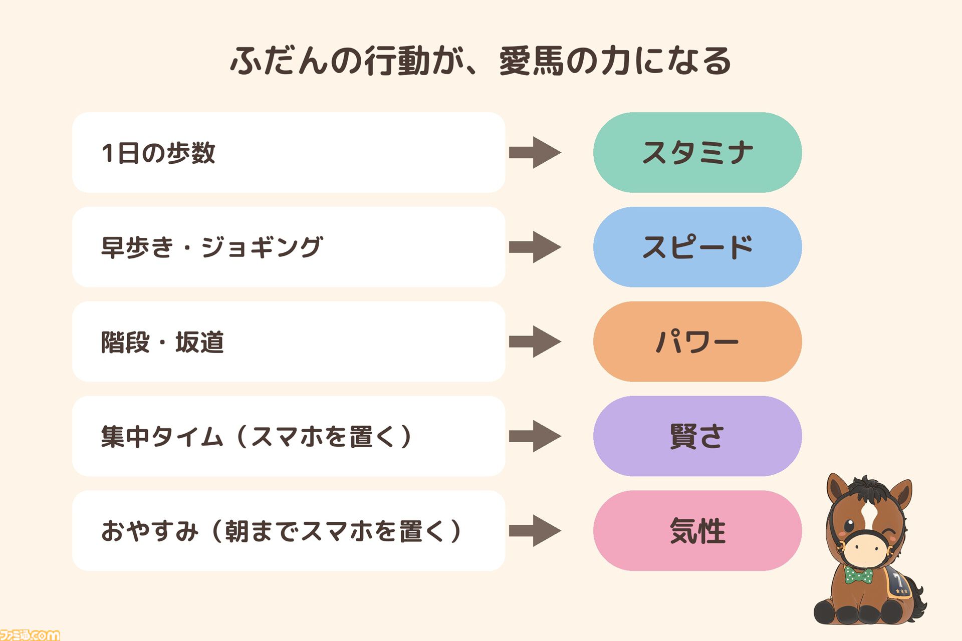 『ウマウォーク』普段の行動が競走馬を育成するアプリゲームが配信開始。自身の歩数や生活習慣で愛馬の能力を伸ばし日曜日のレースで勝利を目指そう
