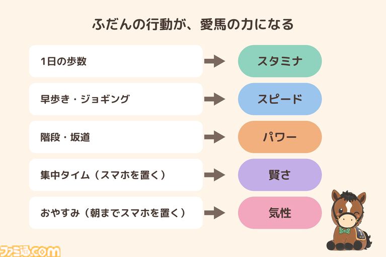 『ウマウォーク』普段の行動が競走馬を育成するアプリゲームが配信開始。自身の歩数や生活習慣で愛馬の能力を伸ばし日曜日のレースで勝利を目指そう