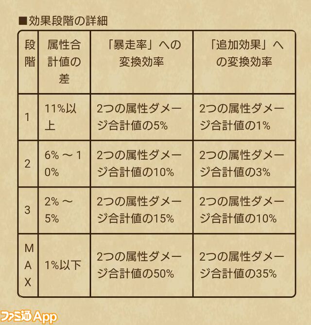 【ドラクエウォーク攻略】異界の賢者装備ふくびきは引くべきか｜敵の良い効果をたまに消す追加効果を持つメドローア・イルマが使える対単体専用武器